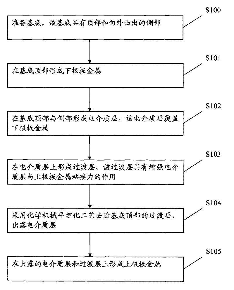 mim capacitor and its manufacturing method