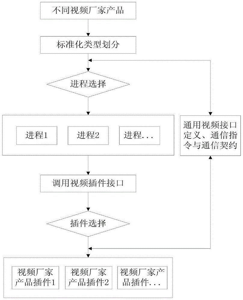 Method for designing video monitoring client side based on multi-process architecture