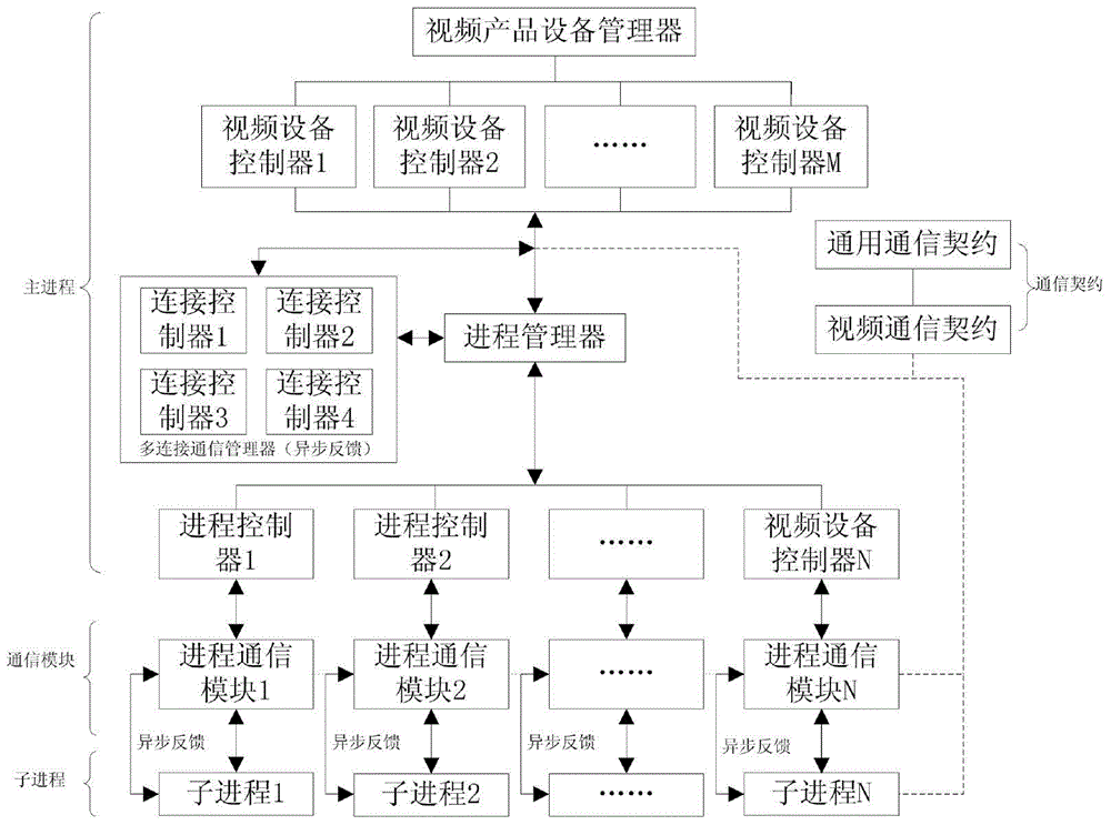 Method for designing video monitoring client side based on multi-process architecture