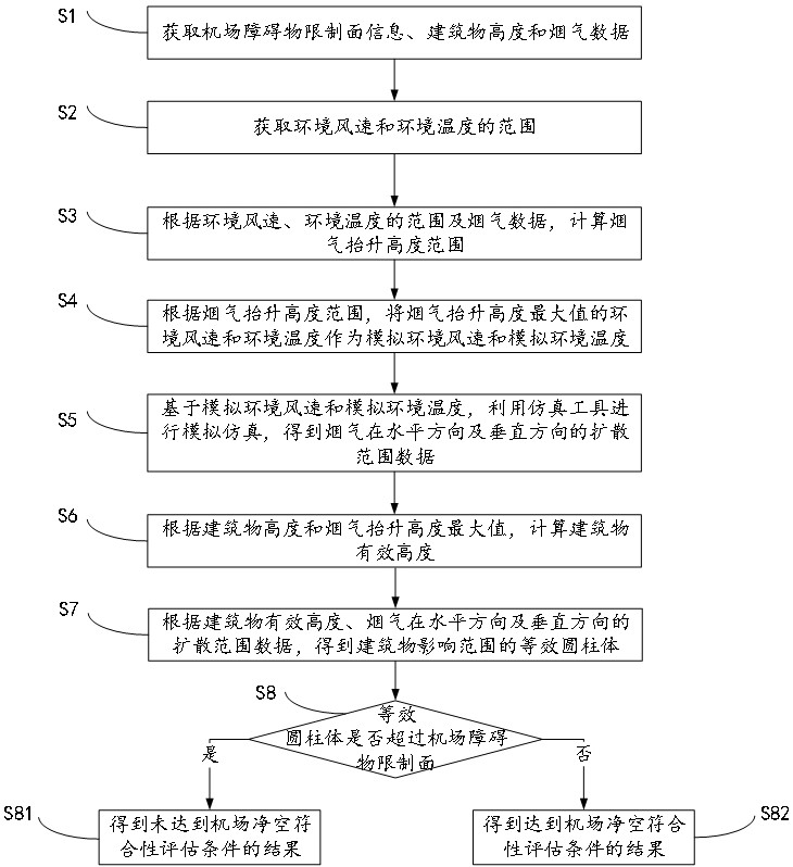 Airport clearance assessment method for flue gas emission obstacles