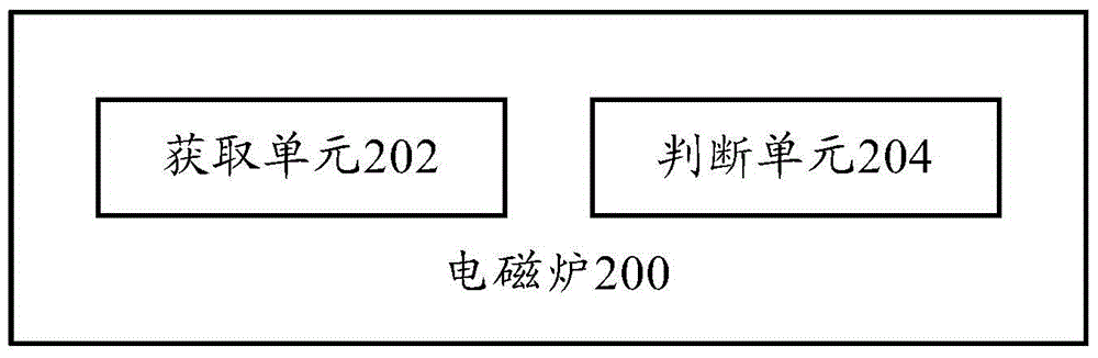 Method for judging pot size for induction cooker and induction cooker