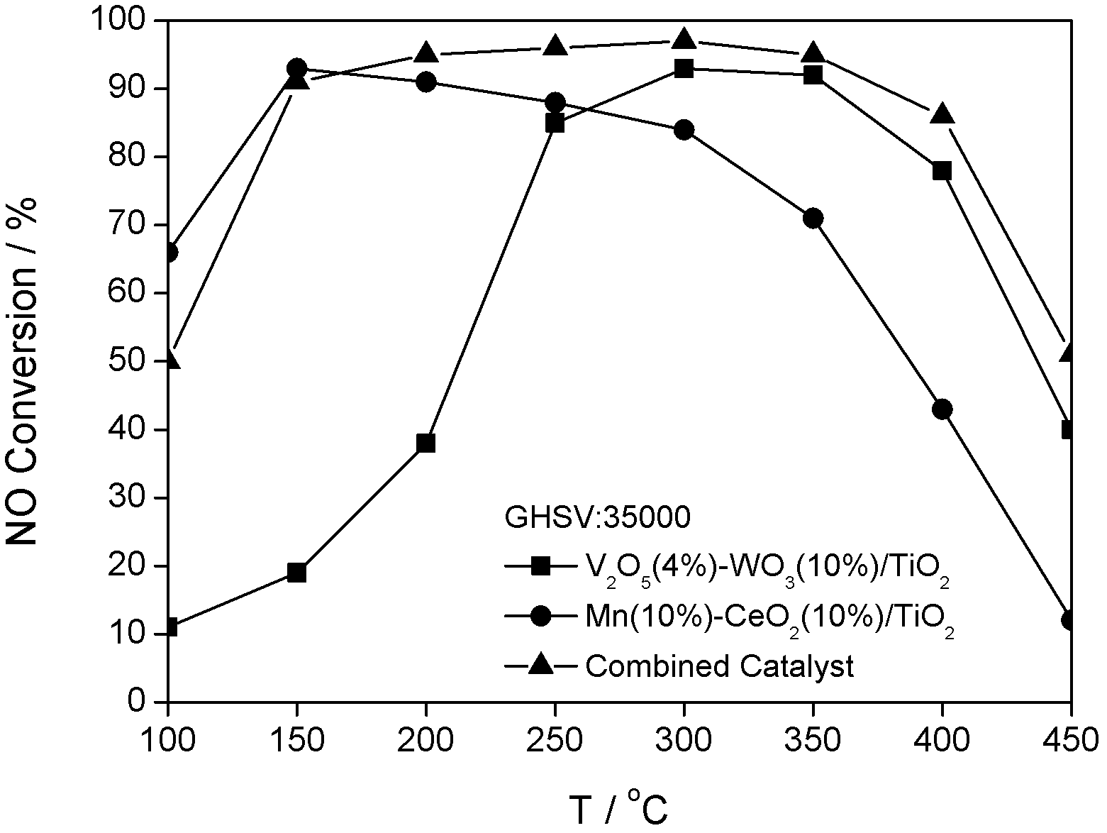 Combined catalyst for improving denitration performance and application thereof