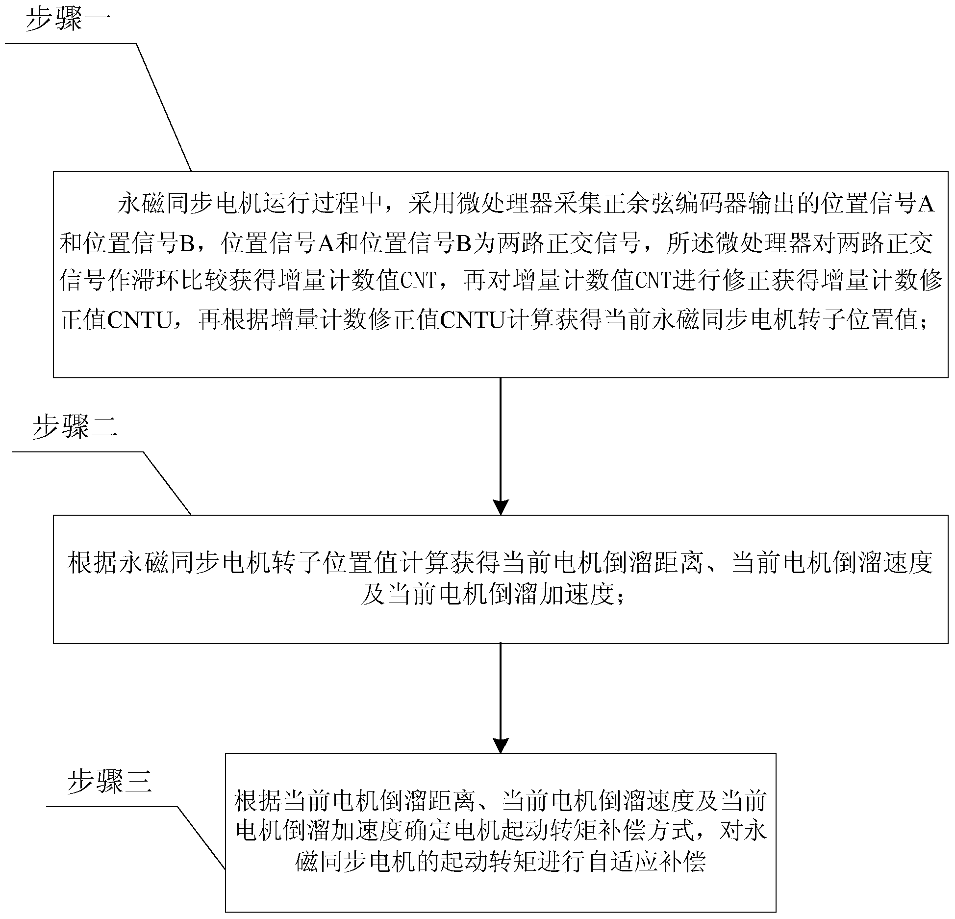 Weighing-sensor-free self-adaption starting torque compensation method of elevator permanent-magnet dragging guiding system