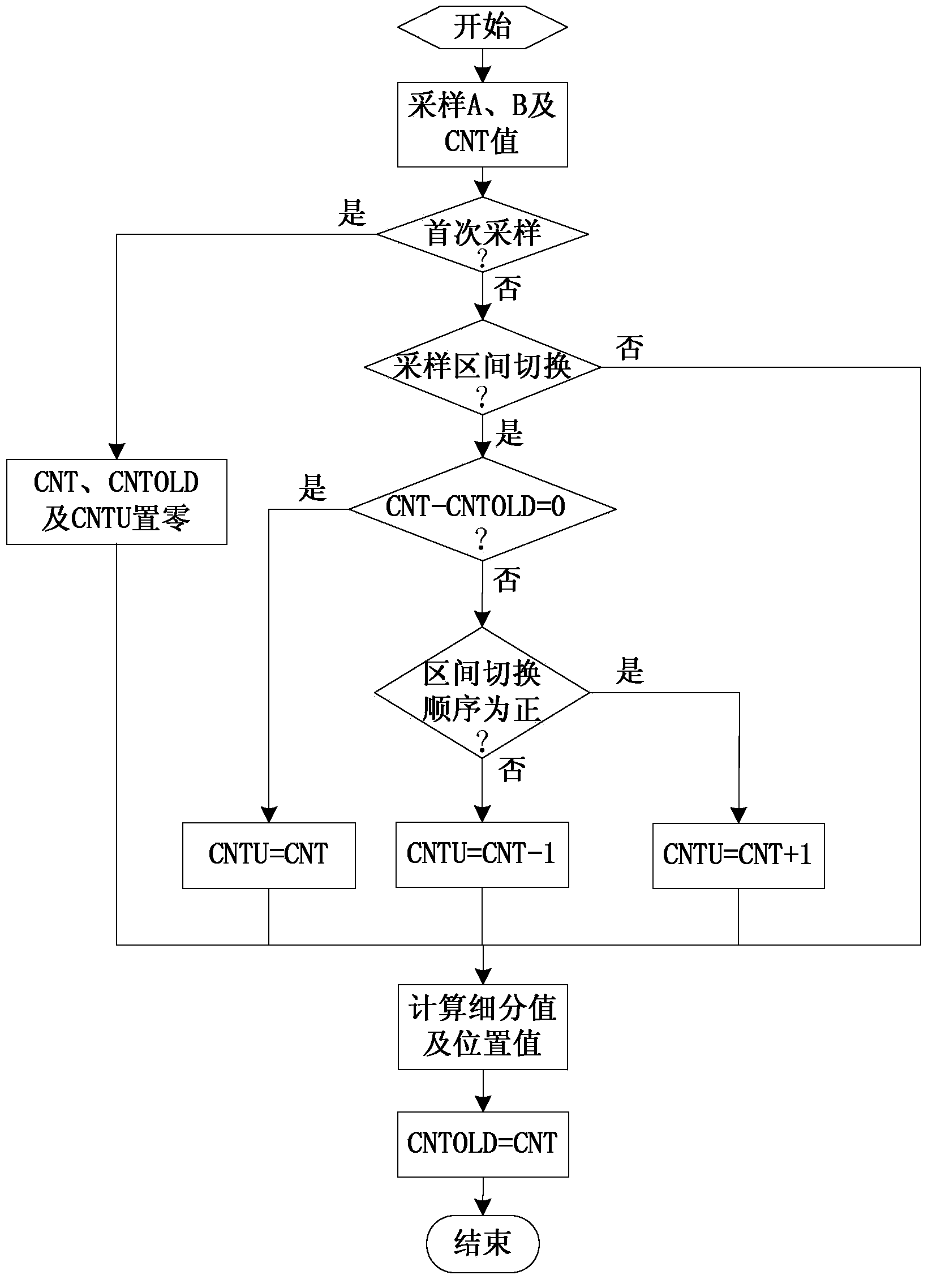 Weighing-sensor-free self-adaption starting torque compensation method of elevator permanent-magnet dragging guiding system