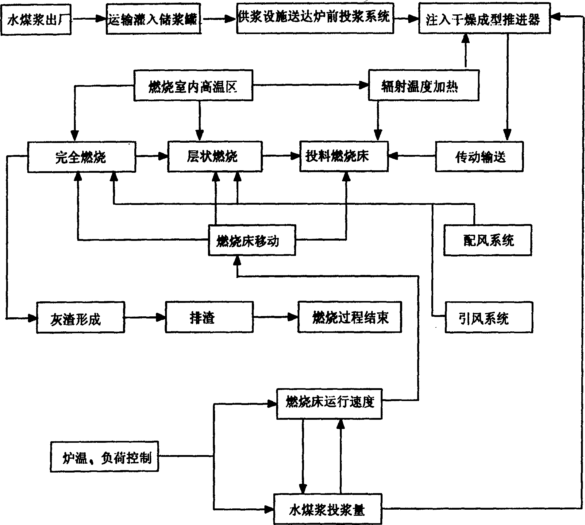 Layer combustion method for coal water slurry and equipment therefor