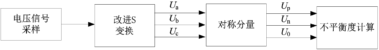 Three-phase unbalance detection method based on improved S transform