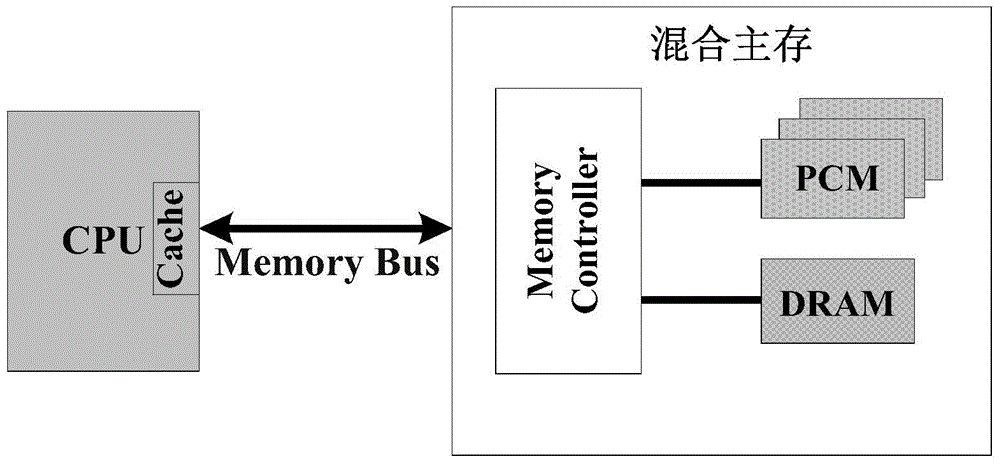 Low energy consumption edf real-time task scheduling method for mixed main memory embedded system