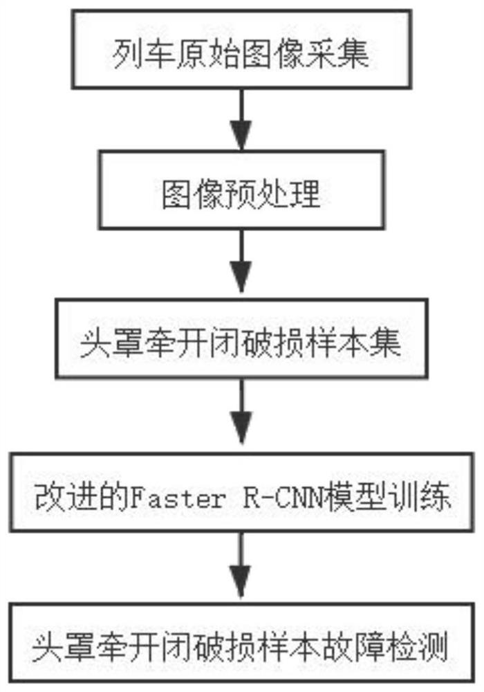 Faster R-CNN-based railway bullet train hood front opening and closing damage fault identification method