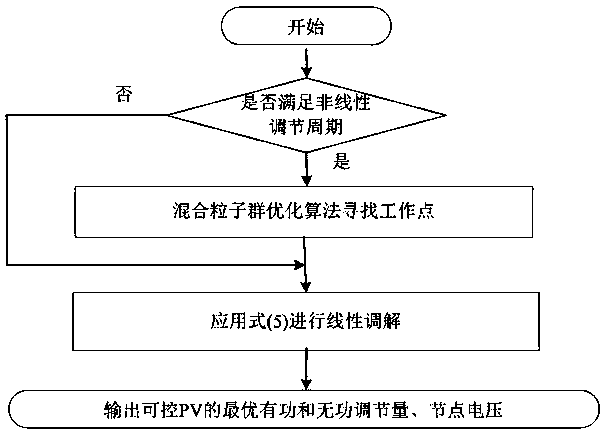 Intelligent voltage regulation method for high-permeability distributed energy systems based on cluster division