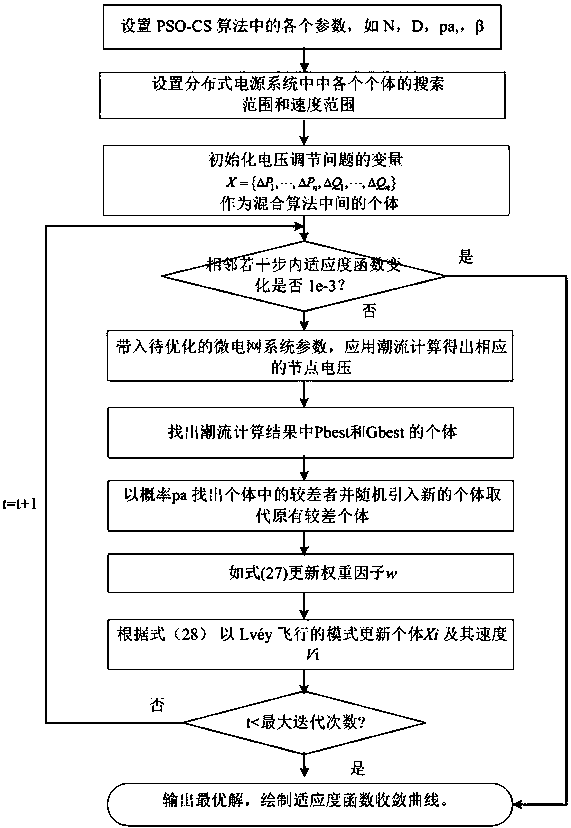 Intelligent voltage regulation method for high-permeability distributed energy systems based on cluster division