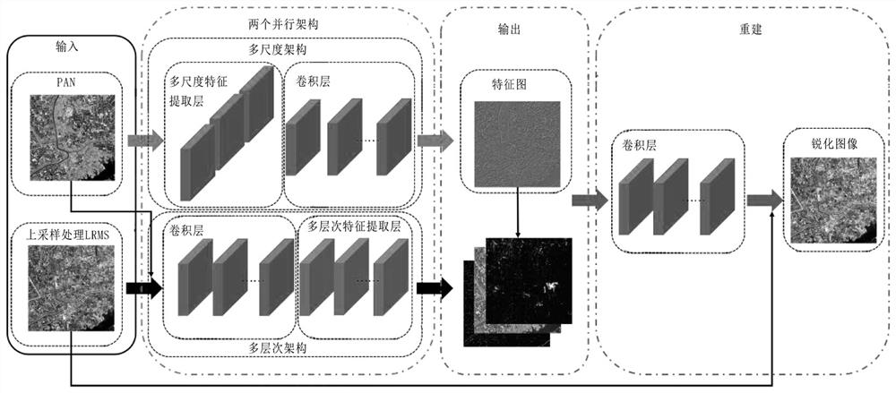 Remote Sensing Image Sharpening Method Based on Parallel Deep Learning Network Architecture
