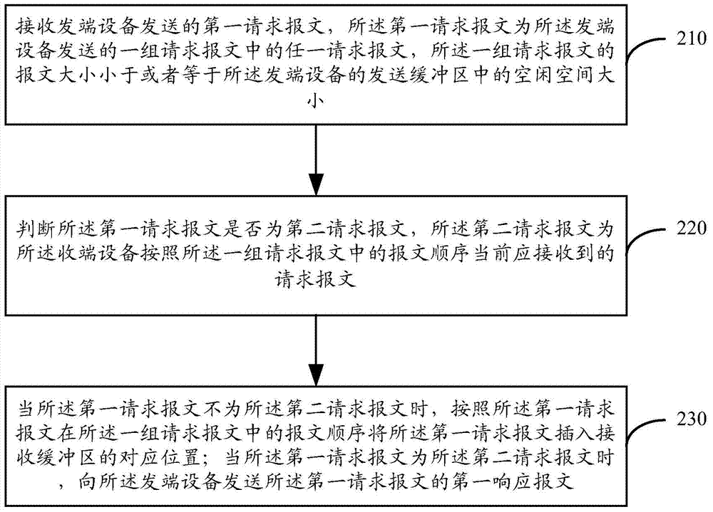 Control message processing method and device based on UDP (User Datagram Protocol) transmission