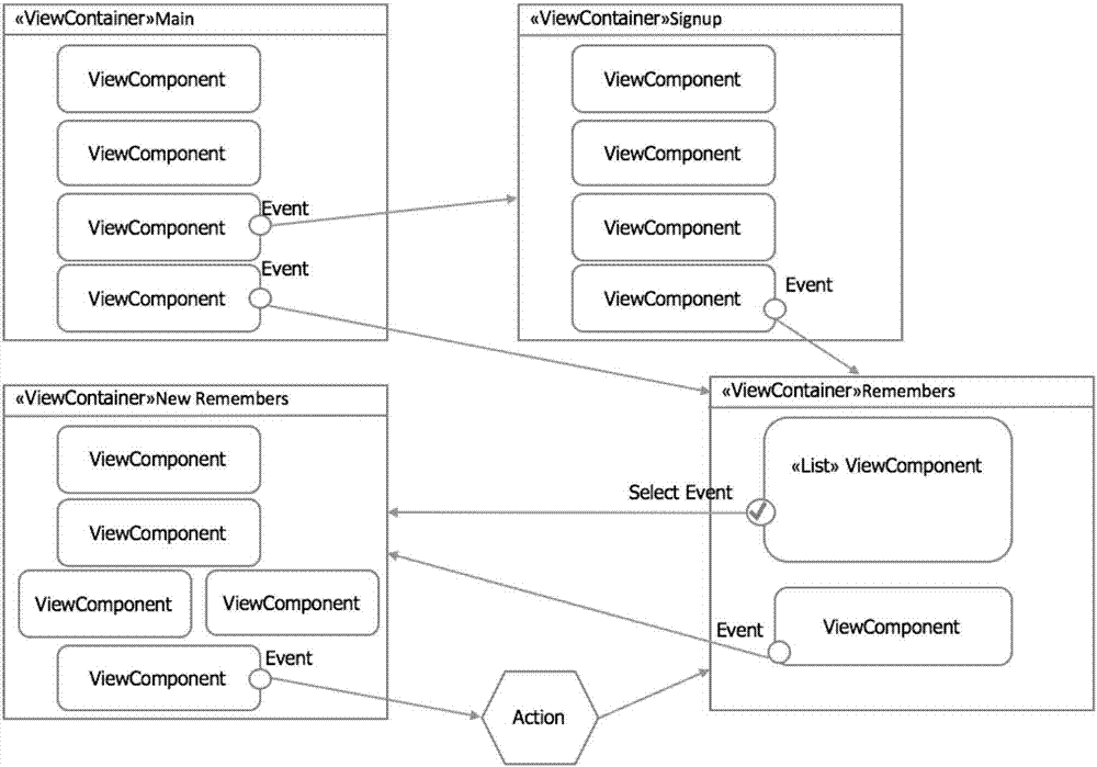 IFML-based (interaction flow modeling language) iOS development modeling method