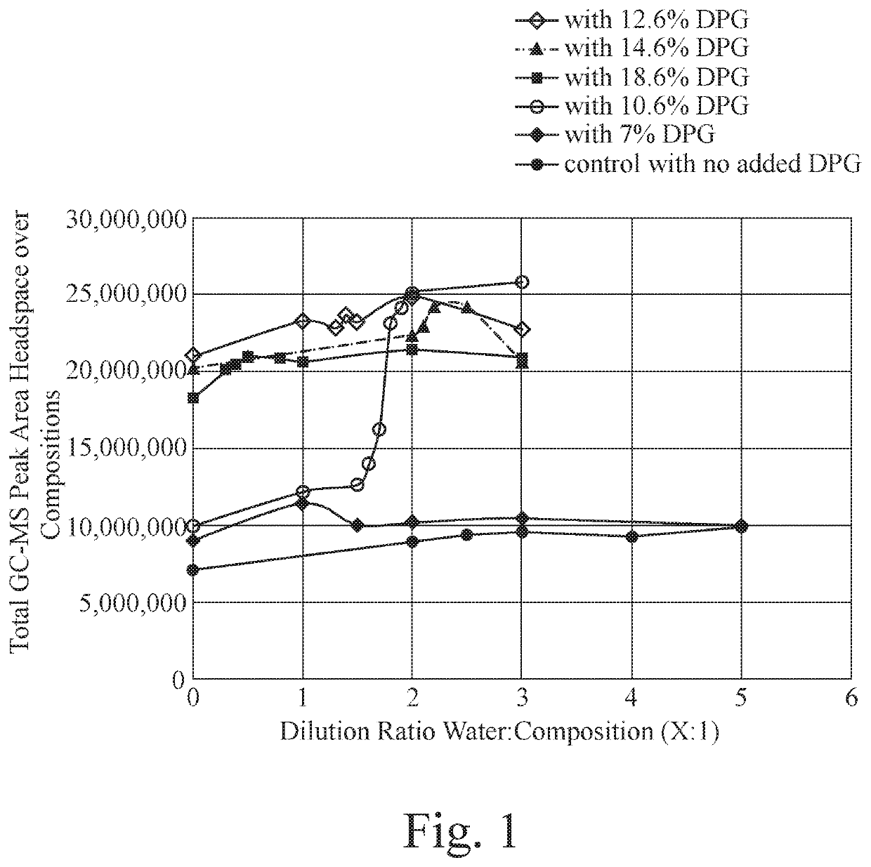 Concentrated personal cleansing compositions and methods