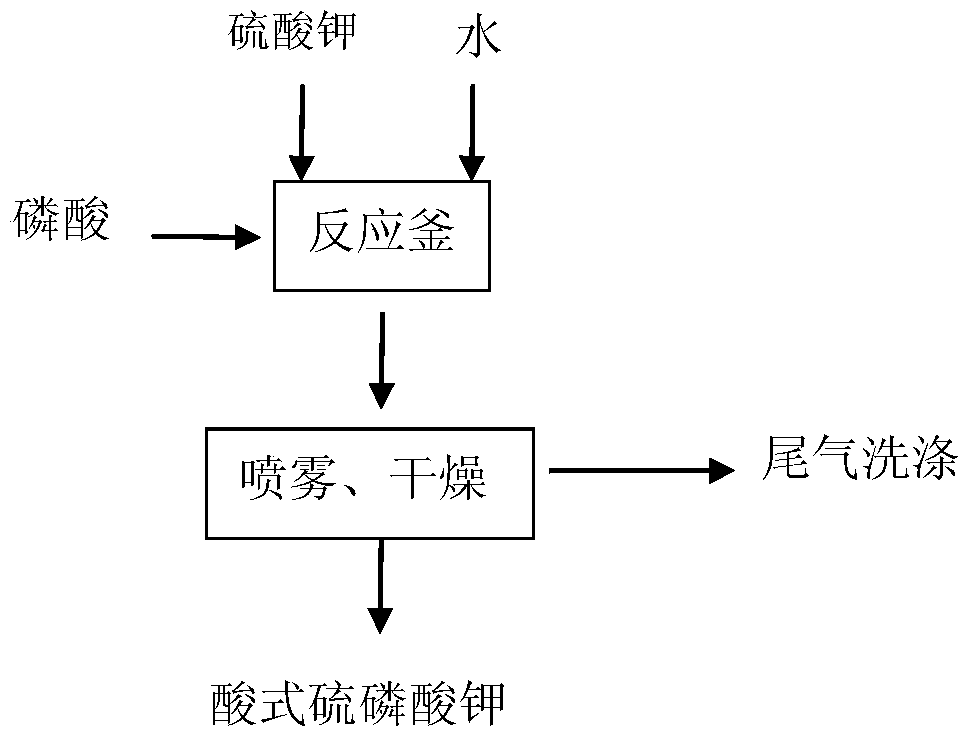 A kind of production method of acid potassium thiophosphate