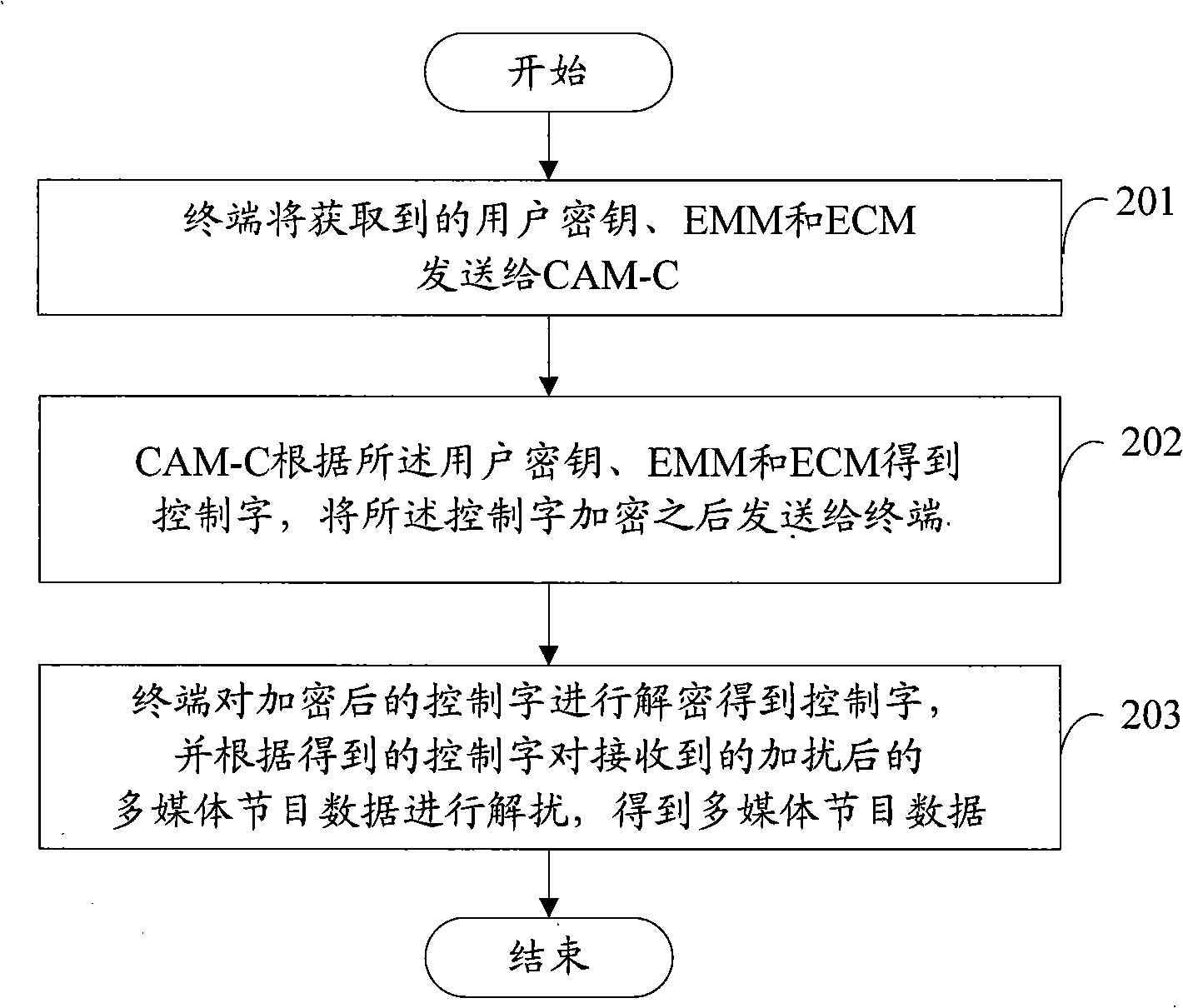 Method implementing conditional reception and conditional receiving apparatus