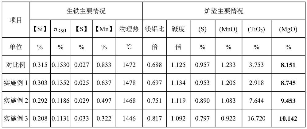 A blast furnace smelting method based on high theoretical combustion temperature and low fuel ratio