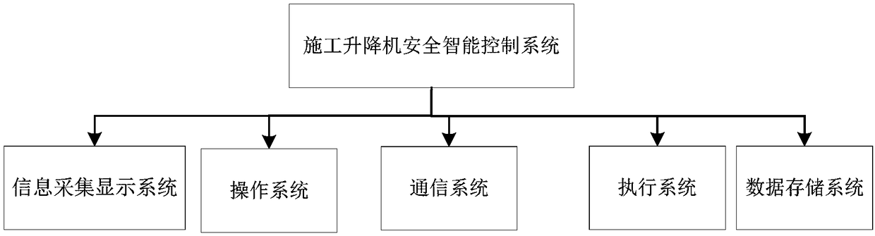 Construction elevator safety intelligent control system