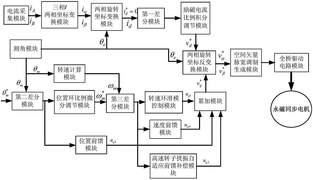 Control system and control method for CMG framework permanent magnet synchronous motor