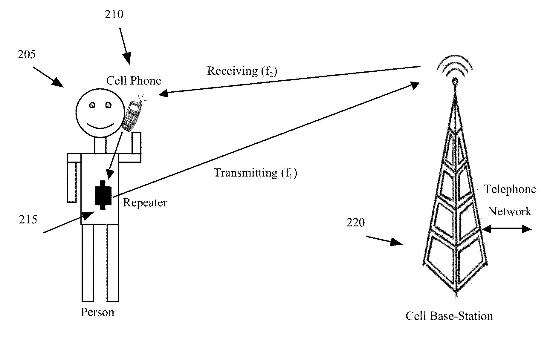 Repeater device for reducing the electromagnetic radiation transmitted from cellular phone antennas and extending phone battery life