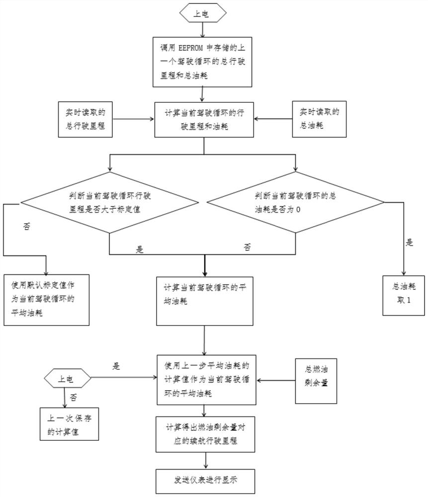 Calculation method of oil remaining amount endurance mileage reminding function