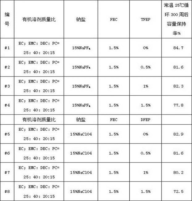 Flame-retardant sodium ion battery electrolyte