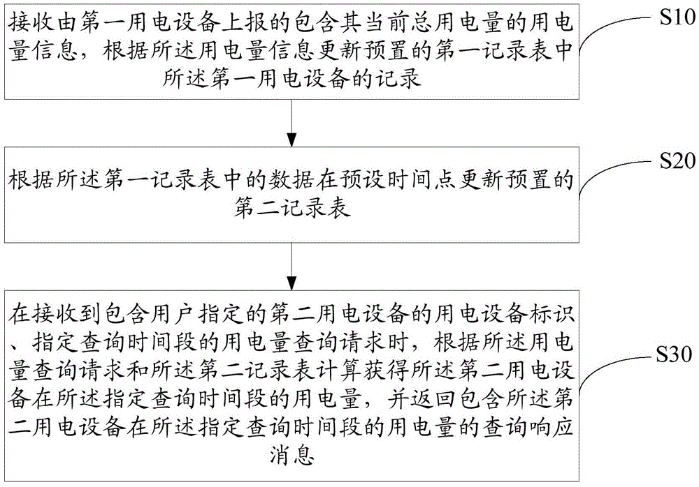 Electricity consumption query method and apparatus