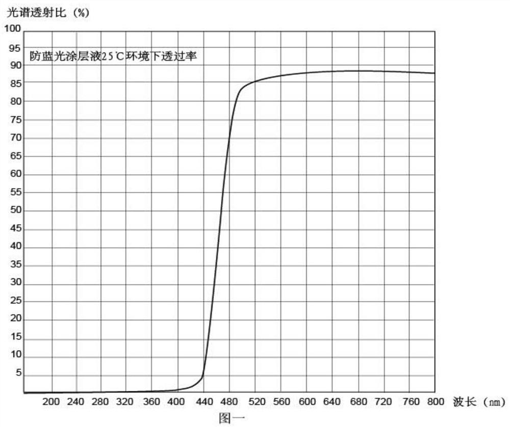 An anti-blue light/color-changing dual-functional optical resin material and its preparation method