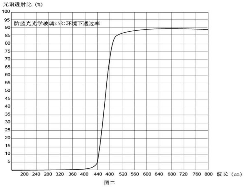 An anti-blue light/color-changing dual-functional optical resin material and its preparation method