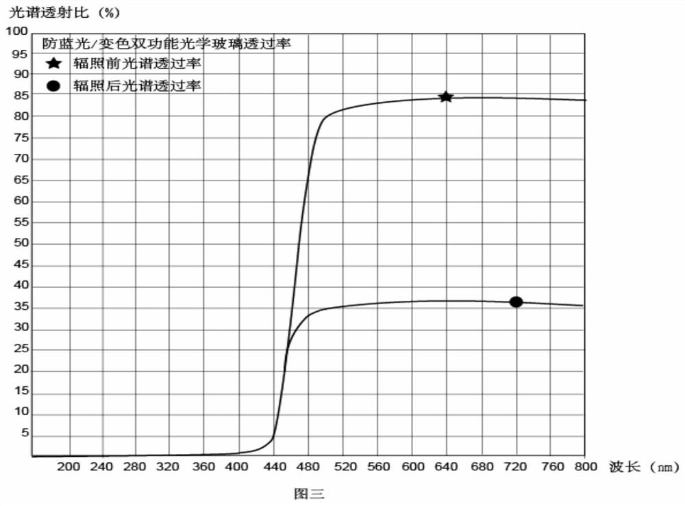 An anti-blue light/color-changing dual-functional optical resin material and its preparation method