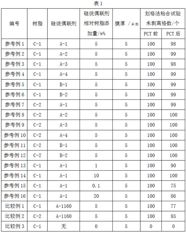 A class of silane coupling agent with ureido and imide structures, preparation method and application thereof