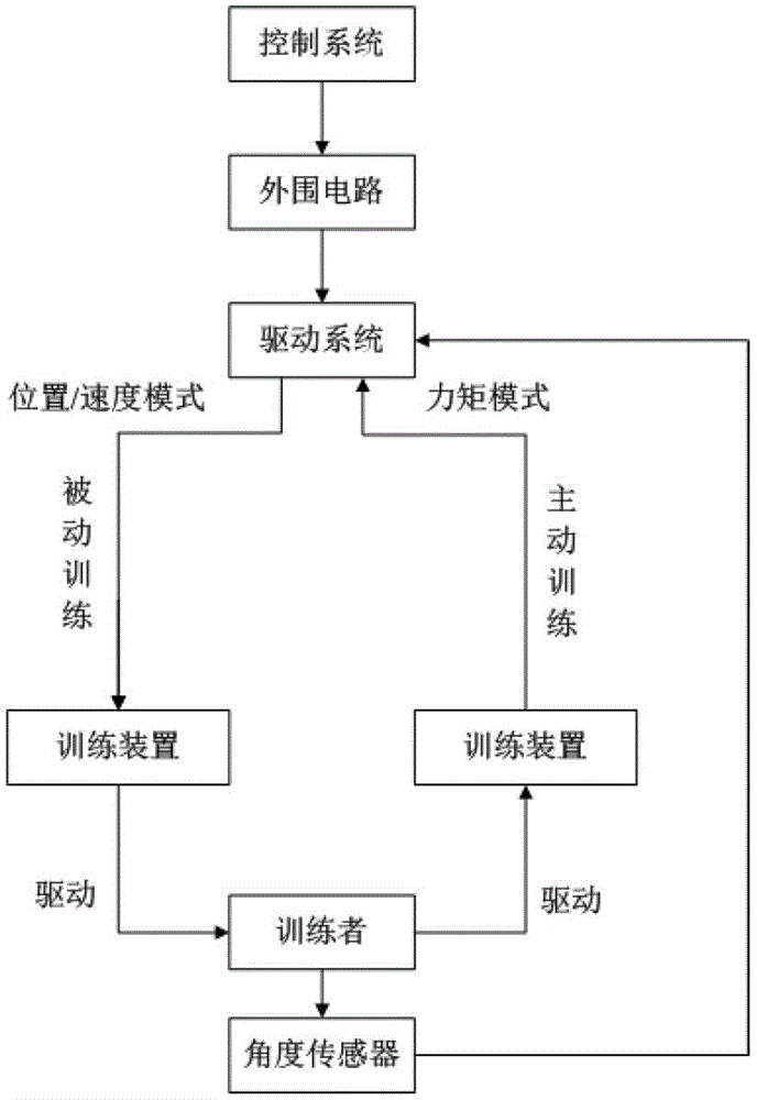 The Active and Passive Realization Method of Kangjian Sports Trainer