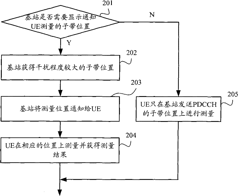 A measurement method and device applied to layered network
