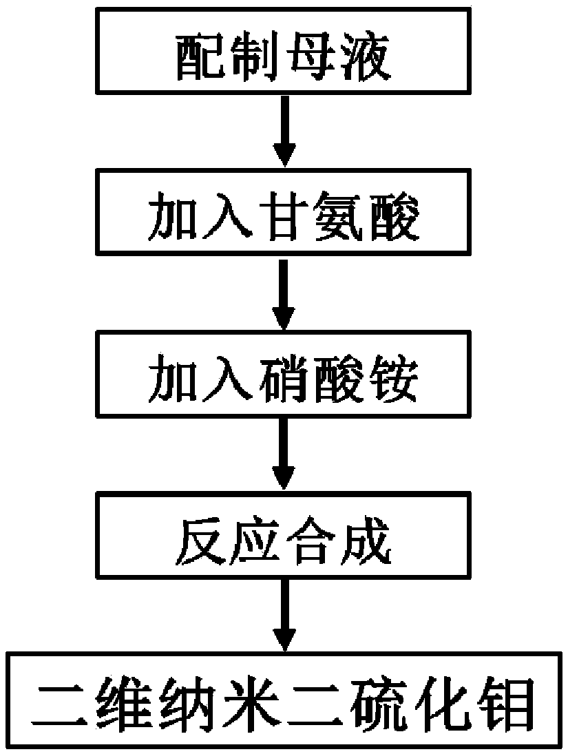 A kind of two-dimensional nanomolybdenum disulfide and preparation method thereof