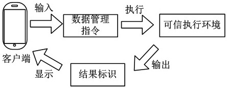 A data management method and related device