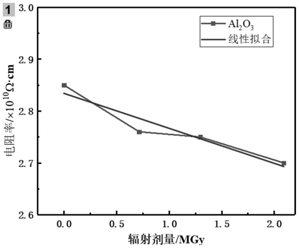 Method for inhibiting secondary electron emission coefficient of dielectric material