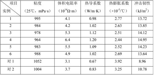 A kind of polypropylene film capacitor filling glue and preparation method thereof