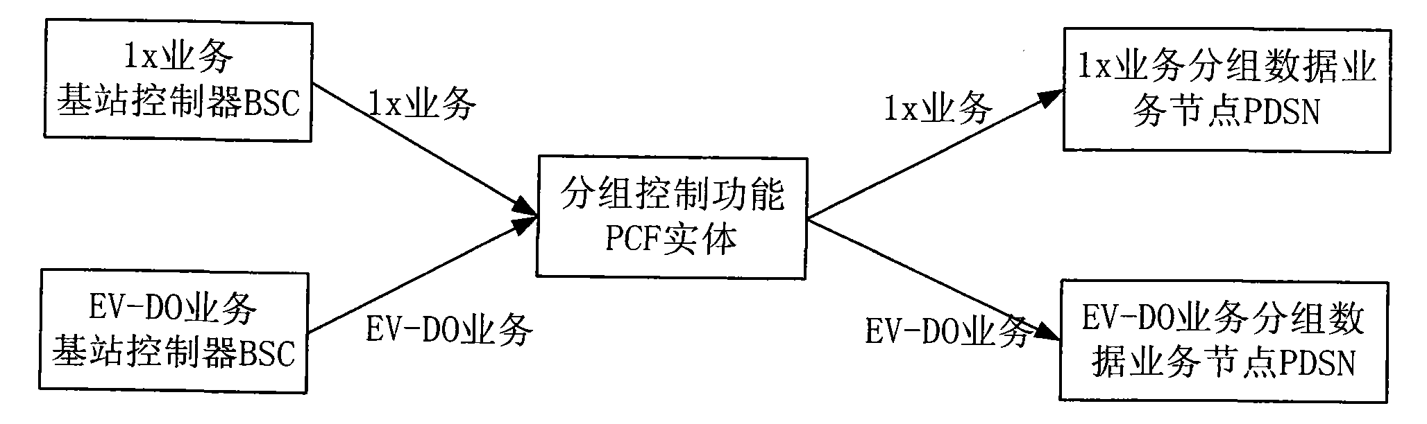 Compatible method for accessing wireless packet data service call with different service types