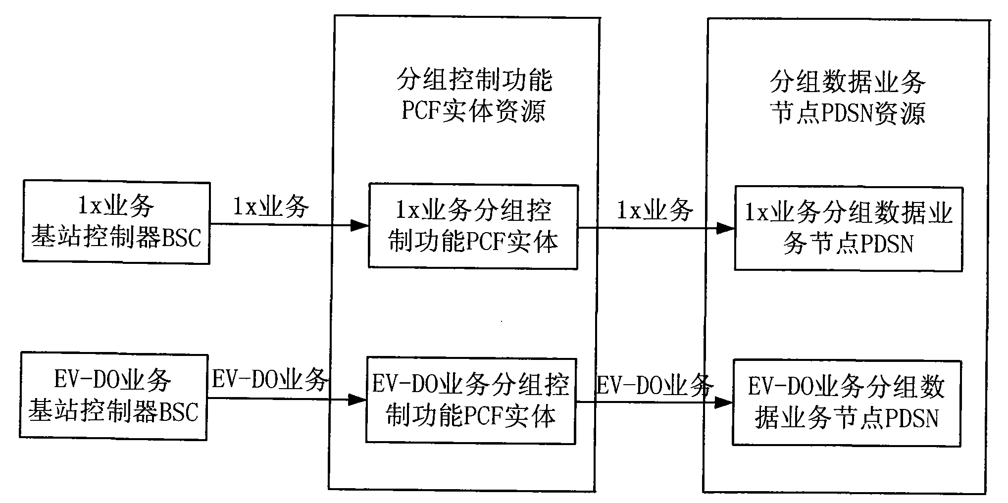 Compatible method for accessing wireless packet data service call with different service types