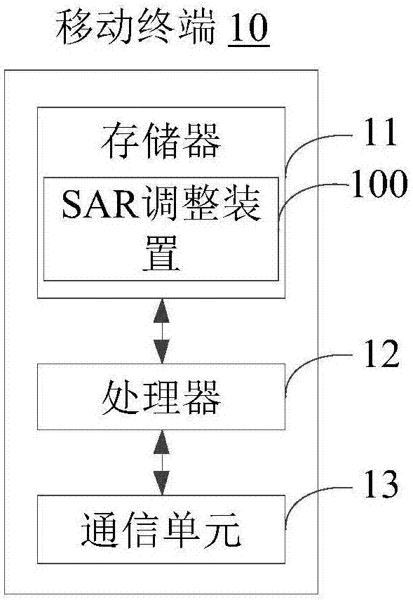SAR (Specific Absorption Rate) adjustment method and device, mobile terminal and readable storage medium