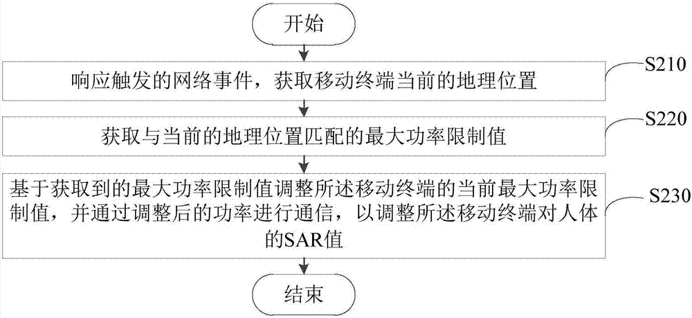 SAR (Specific Absorption Rate) adjustment method and device, mobile terminal and readable storage medium