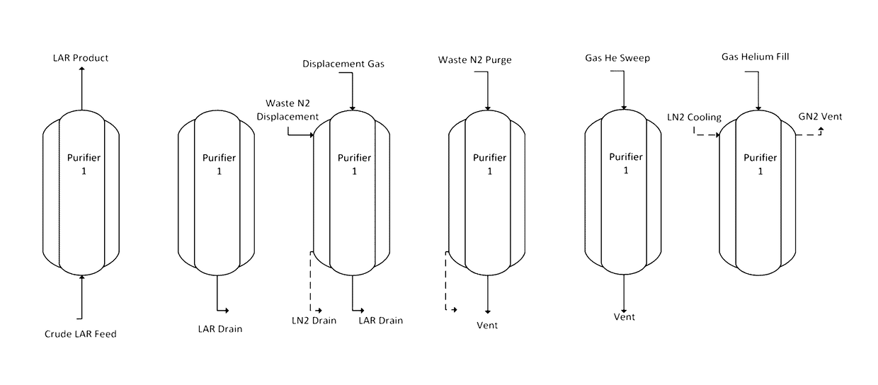 Helium enhanced heat transfer in adsorptive liquid or gas phase argon purification processes
