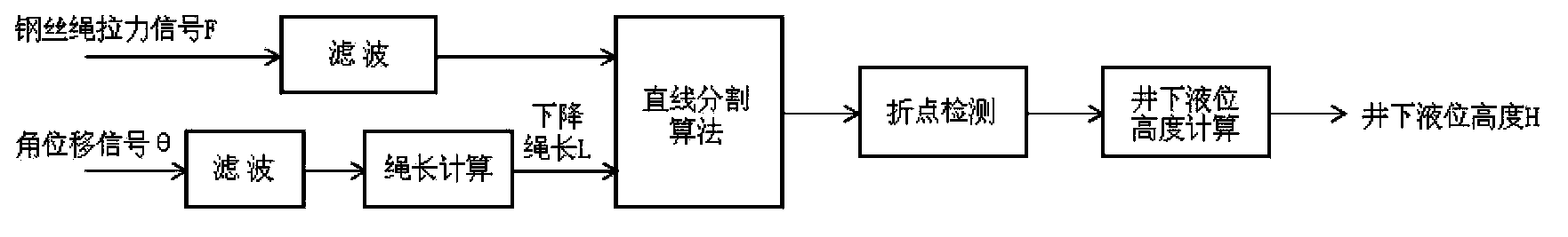 Oil field underground liquid level detection method and device