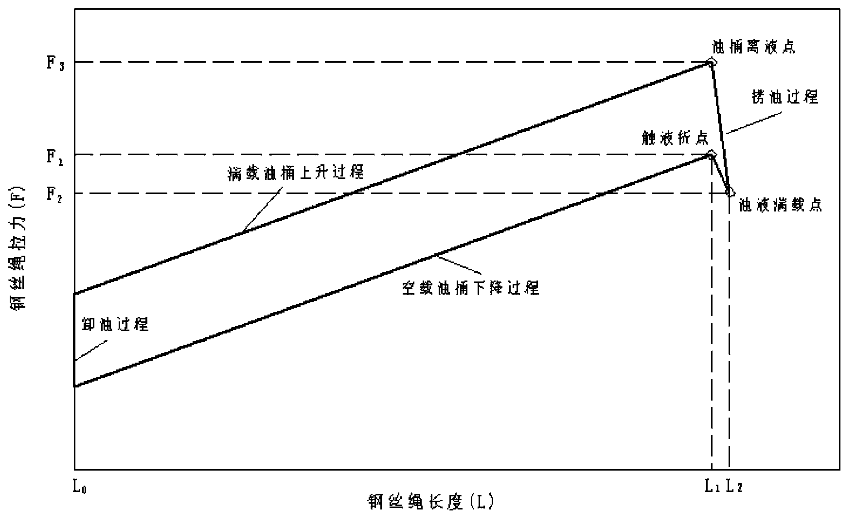 Oil field underground liquid level detection method and device