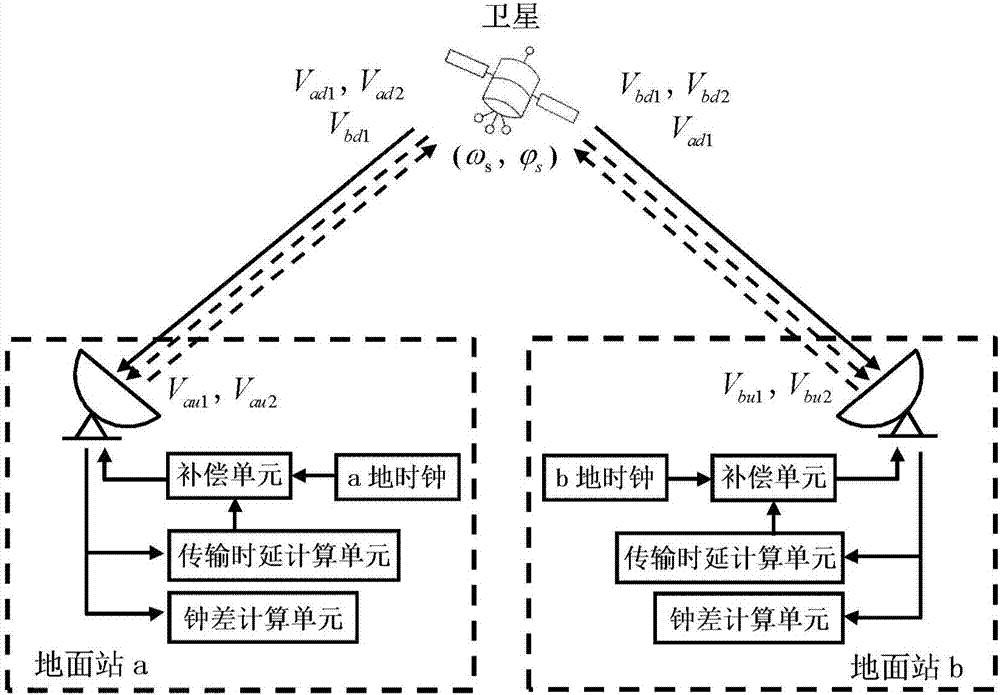 Satellite bidirectional time frequency delivery method based on dual-carrier phase real-time compensation