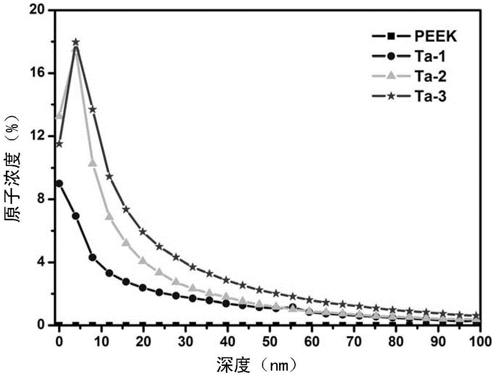 Method for modifying polyetheretherketone surface by implanting tantalum ions and modified polyetheretherketone material