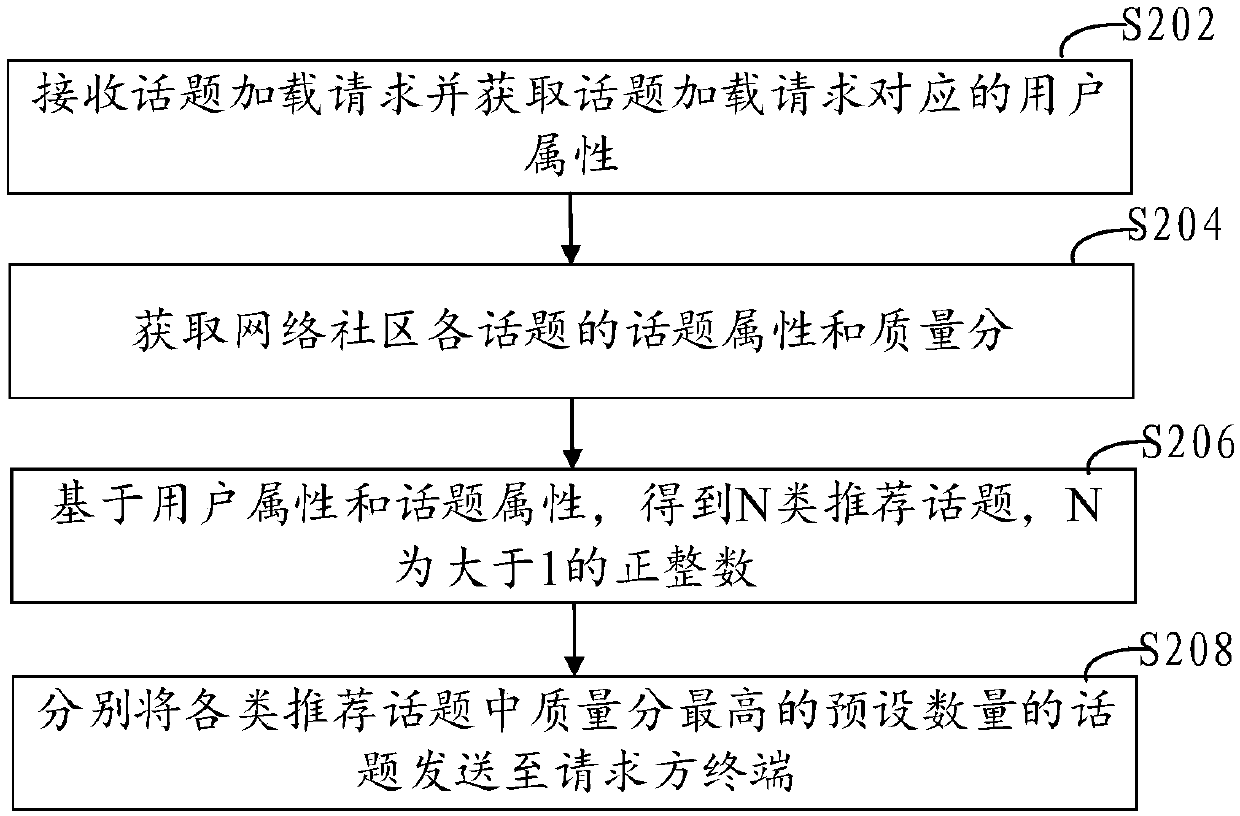 Topic sending method and device for network community and topic list sorting method and device