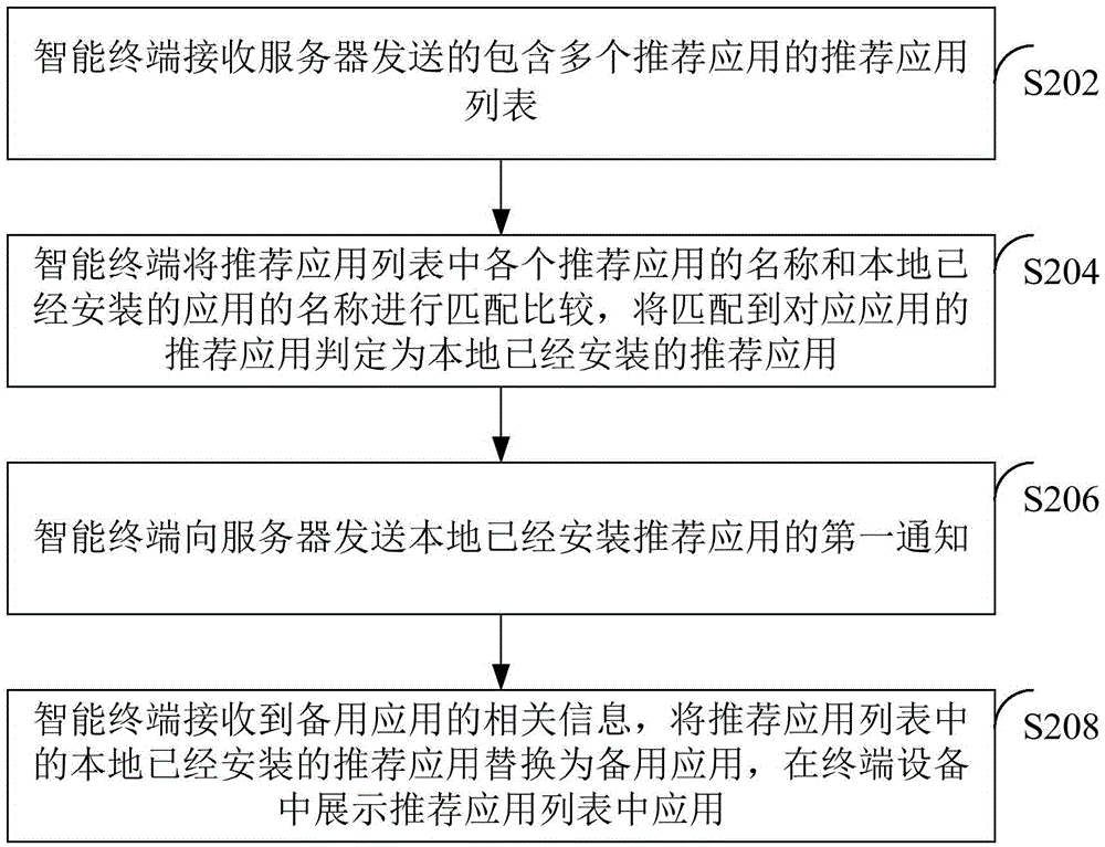 Application display method and device in terminal device