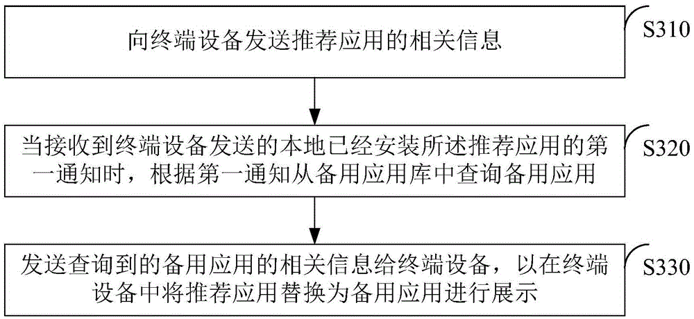 Application display method and device in terminal device