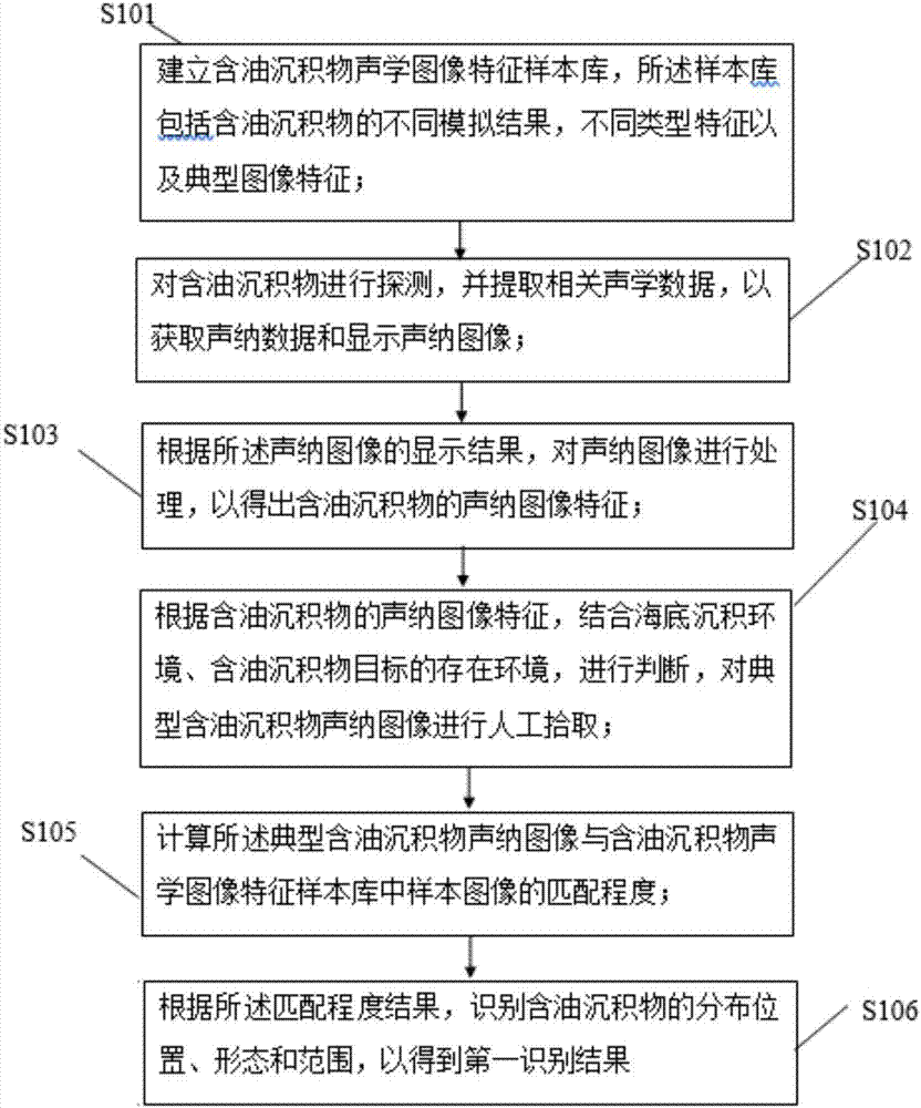 Sonar technology-based oily deposit automatic identification method and system